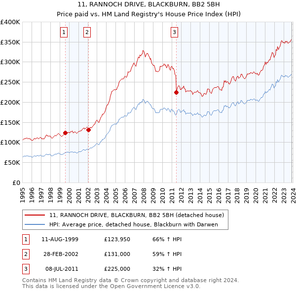 11, RANNOCH DRIVE, BLACKBURN, BB2 5BH: Price paid vs HM Land Registry's House Price Index
