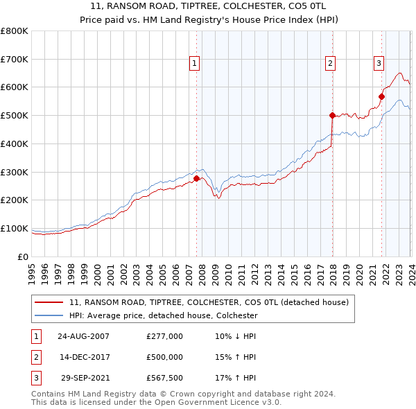 11, RANSOM ROAD, TIPTREE, COLCHESTER, CO5 0TL: Price paid vs HM Land Registry's House Price Index
