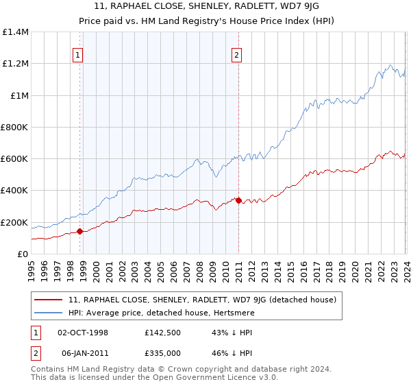 11, RAPHAEL CLOSE, SHENLEY, RADLETT, WD7 9JG: Price paid vs HM Land Registry's House Price Index