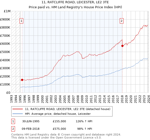 11, RATCLIFFE ROAD, LEICESTER, LE2 3TE: Price paid vs HM Land Registry's House Price Index