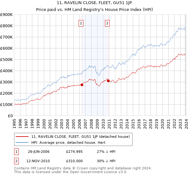 11, RAVELIN CLOSE, FLEET, GU51 1JP: Price paid vs HM Land Registry's House Price Index