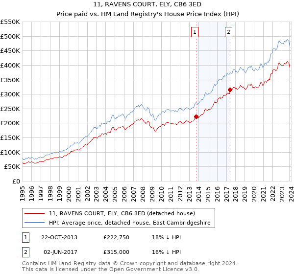 11, RAVENS COURT, ELY, CB6 3ED: Price paid vs HM Land Registry's House Price Index