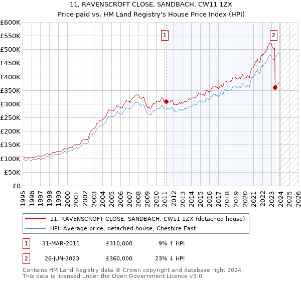 11, RAVENSCROFT CLOSE, SANDBACH, CW11 1ZX: Price paid vs HM Land Registry's House Price Index