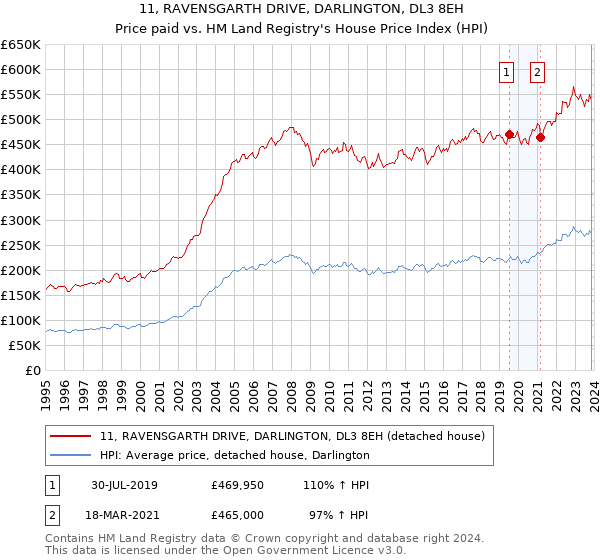 11, RAVENSGARTH DRIVE, DARLINGTON, DL3 8EH: Price paid vs HM Land Registry's House Price Index