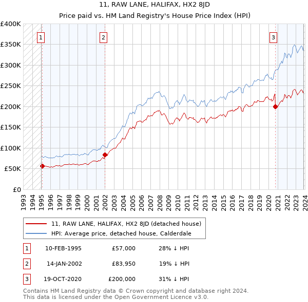 11, RAW LANE, HALIFAX, HX2 8JD: Price paid vs HM Land Registry's House Price Index