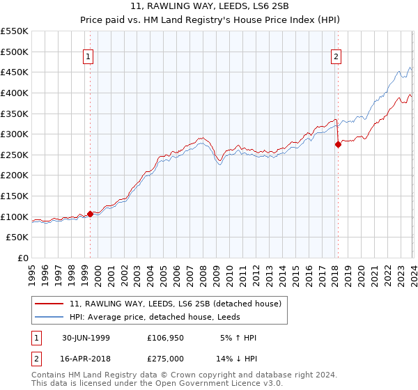 11, RAWLING WAY, LEEDS, LS6 2SB: Price paid vs HM Land Registry's House Price Index