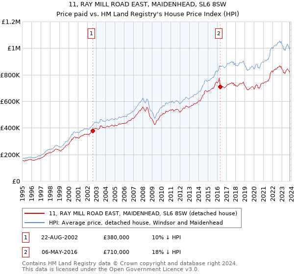 11, RAY MILL ROAD EAST, MAIDENHEAD, SL6 8SW: Price paid vs HM Land Registry's House Price Index