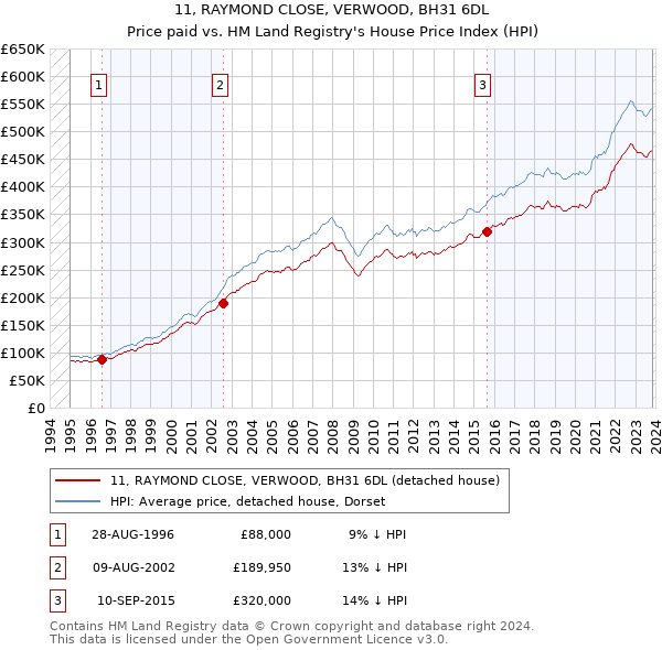 11, RAYMOND CLOSE, VERWOOD, BH31 6DL: Price paid vs HM Land Registry's House Price Index