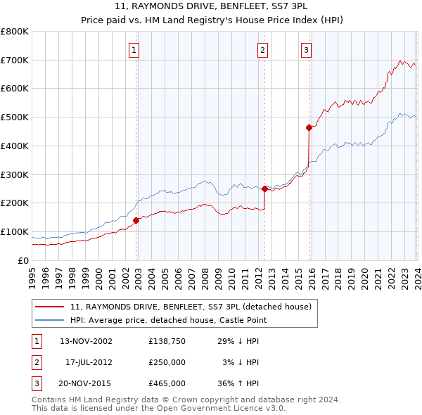 11, RAYMONDS DRIVE, BENFLEET, SS7 3PL: Price paid vs HM Land Registry's House Price Index