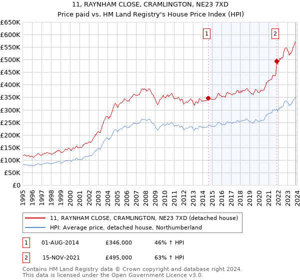 11, RAYNHAM CLOSE, CRAMLINGTON, NE23 7XD: Price paid vs HM Land Registry's House Price Index
