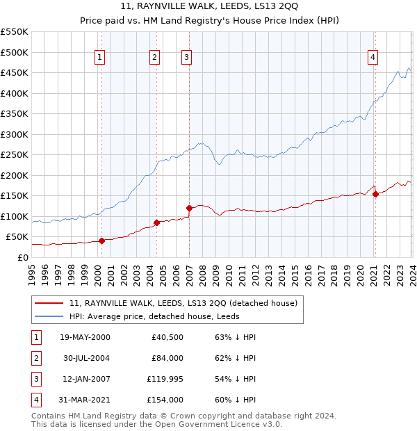 11, RAYNVILLE WALK, LEEDS, LS13 2QQ: Price paid vs HM Land Registry's House Price Index