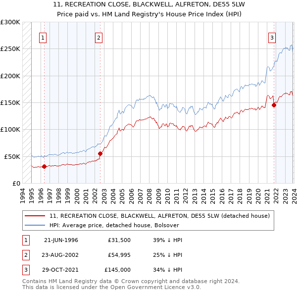11, RECREATION CLOSE, BLACKWELL, ALFRETON, DE55 5LW: Price paid vs HM Land Registry's House Price Index