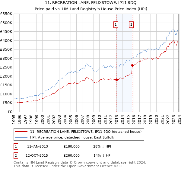 11, RECREATION LANE, FELIXSTOWE, IP11 9DQ: Price paid vs HM Land Registry's House Price Index