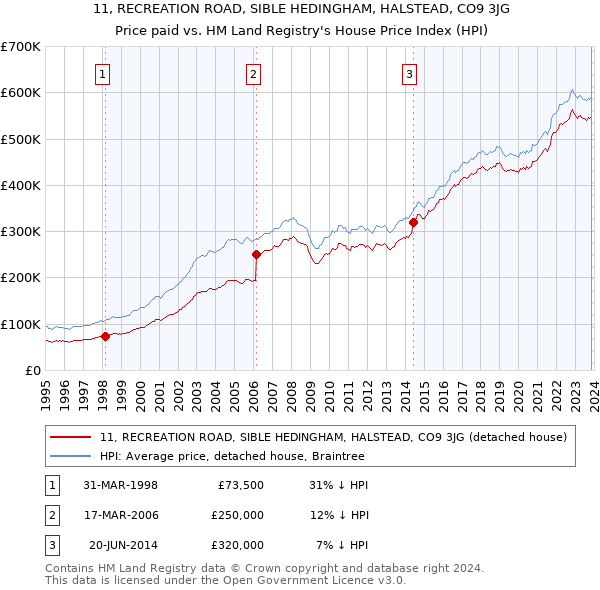 11, RECREATION ROAD, SIBLE HEDINGHAM, HALSTEAD, CO9 3JG: Price paid vs HM Land Registry's House Price Index