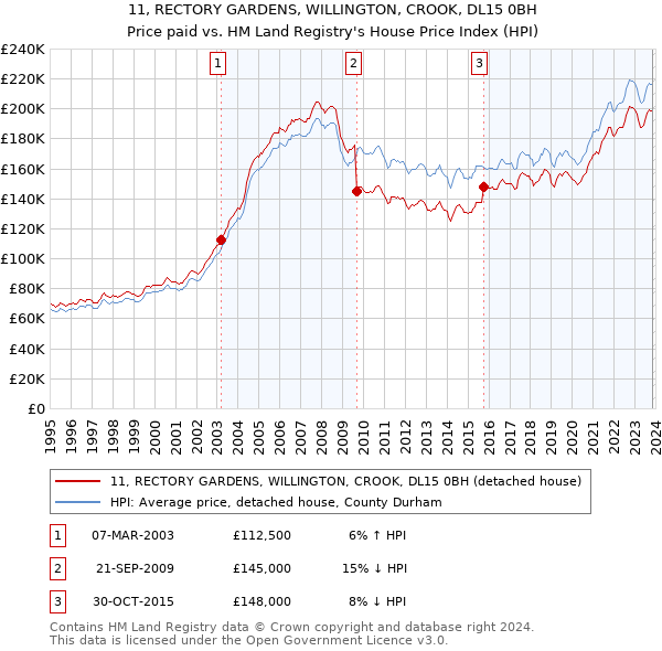 11, RECTORY GARDENS, WILLINGTON, CROOK, DL15 0BH: Price paid vs HM Land Registry's House Price Index