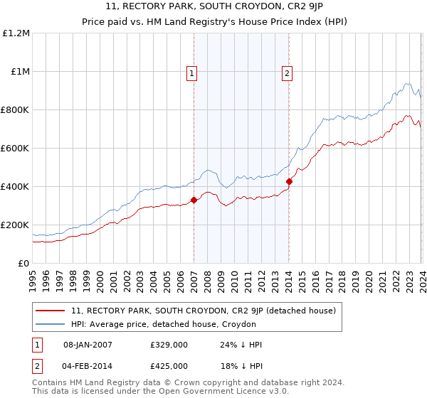 11, RECTORY PARK, SOUTH CROYDON, CR2 9JP: Price paid vs HM Land Registry's House Price Index
