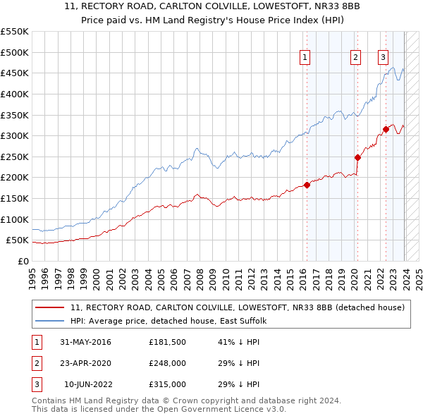 11, RECTORY ROAD, CARLTON COLVILLE, LOWESTOFT, NR33 8BB: Price paid vs HM Land Registry's House Price Index
