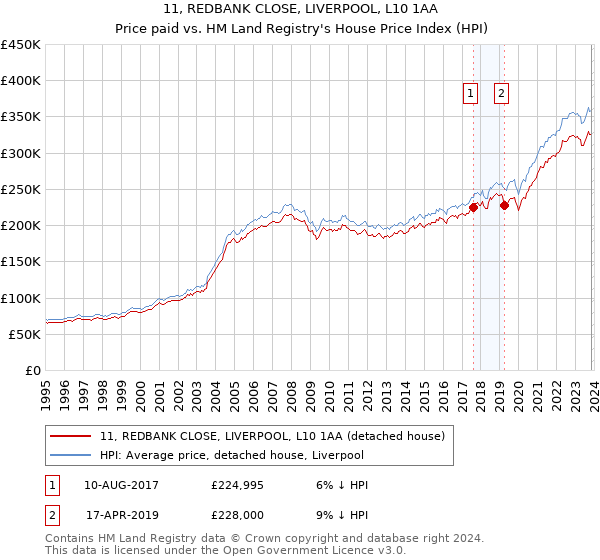 11, REDBANK CLOSE, LIVERPOOL, L10 1AA: Price paid vs HM Land Registry's House Price Index