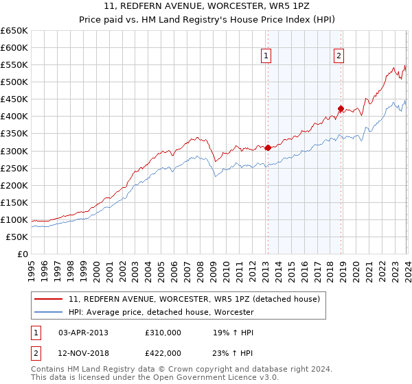 11, REDFERN AVENUE, WORCESTER, WR5 1PZ: Price paid vs HM Land Registry's House Price Index