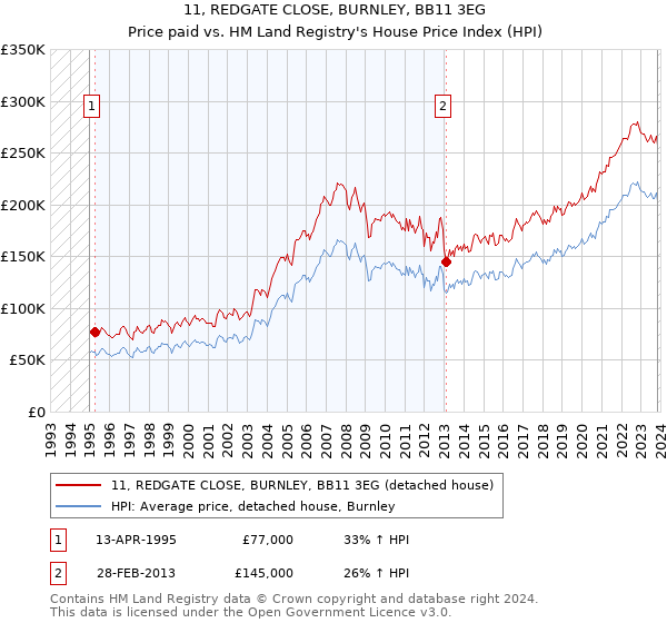 11, REDGATE CLOSE, BURNLEY, BB11 3EG: Price paid vs HM Land Registry's House Price Index