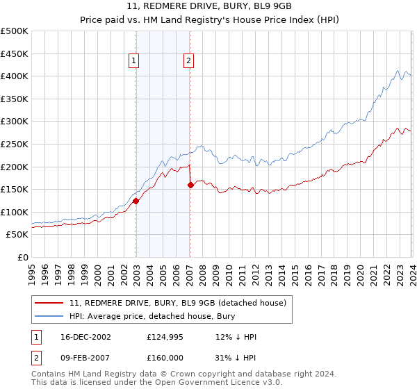 11, REDMERE DRIVE, BURY, BL9 9GB: Price paid vs HM Land Registry's House Price Index