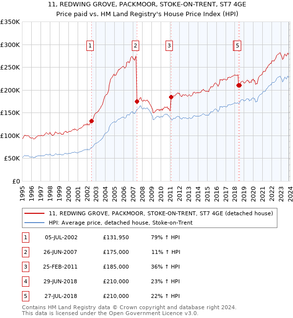 11, REDWING GROVE, PACKMOOR, STOKE-ON-TRENT, ST7 4GE: Price paid vs HM Land Registry's House Price Index