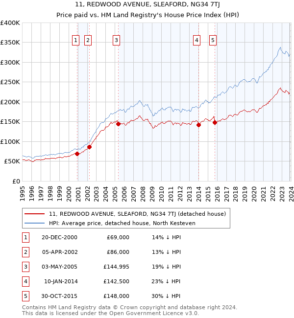 11, REDWOOD AVENUE, SLEAFORD, NG34 7TJ: Price paid vs HM Land Registry's House Price Index