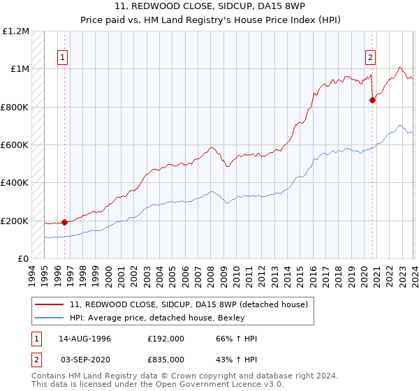 11, REDWOOD CLOSE, SIDCUP, DA15 8WP: Price paid vs HM Land Registry's House Price Index