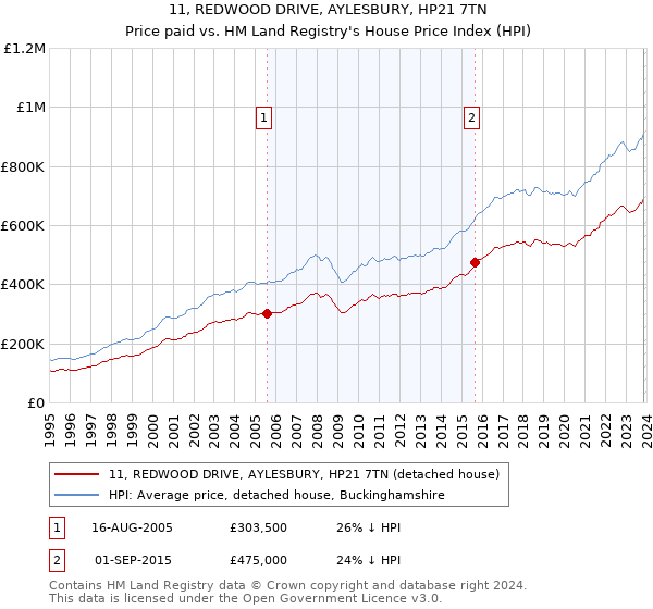 11, REDWOOD DRIVE, AYLESBURY, HP21 7TN: Price paid vs HM Land Registry's House Price Index
