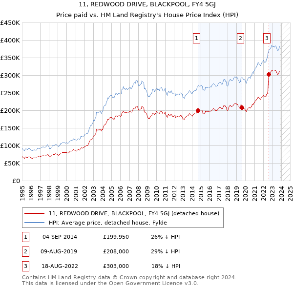 11, REDWOOD DRIVE, BLACKPOOL, FY4 5GJ: Price paid vs HM Land Registry's House Price Index