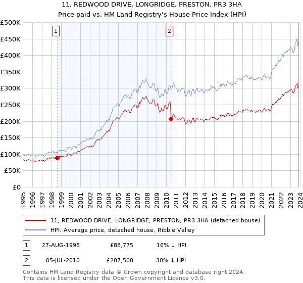 11, REDWOOD DRIVE, LONGRIDGE, PRESTON, PR3 3HA: Price paid vs HM Land Registry's House Price Index
