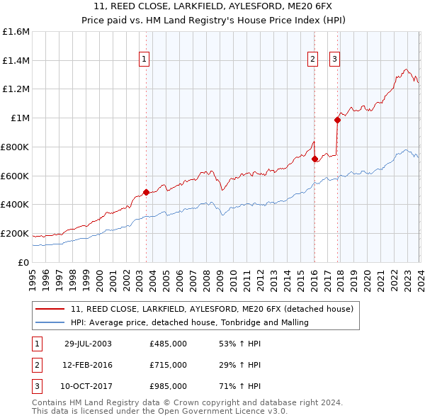 11, REED CLOSE, LARKFIELD, AYLESFORD, ME20 6FX: Price paid vs HM Land Registry's House Price Index