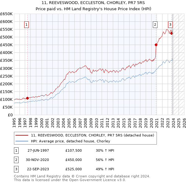 11, REEVESWOOD, ECCLESTON, CHORLEY, PR7 5RS: Price paid vs HM Land Registry's House Price Index