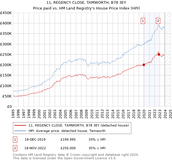 11, REGENCY CLOSE, TAMWORTH, B78 3EY: Price paid vs HM Land Registry's House Price Index