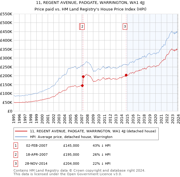 11, REGENT AVENUE, PADGATE, WARRINGTON, WA1 4JJ: Price paid vs HM Land Registry's House Price Index