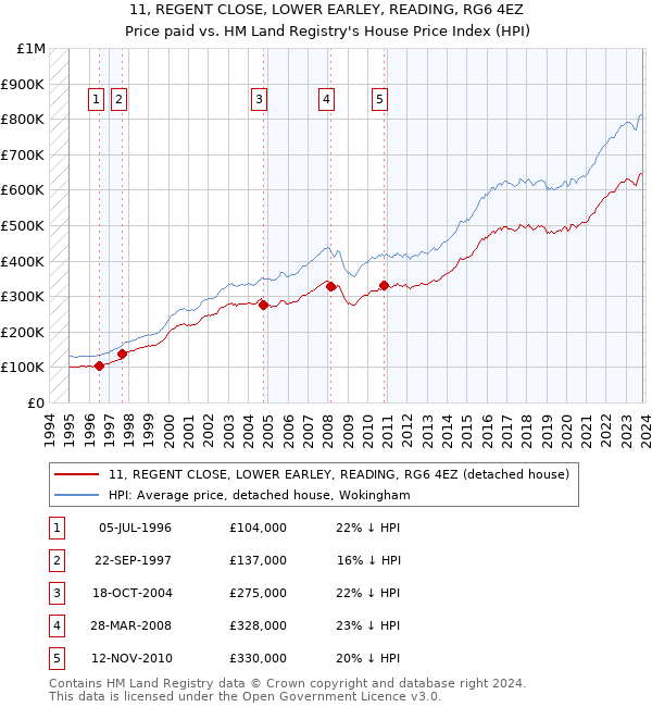 11, REGENT CLOSE, LOWER EARLEY, READING, RG6 4EZ: Price paid vs HM Land Registry's House Price Index
