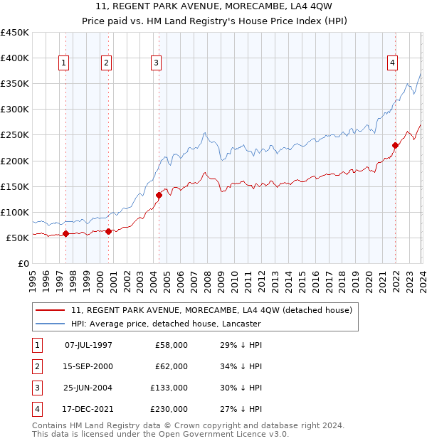 11, REGENT PARK AVENUE, MORECAMBE, LA4 4QW: Price paid vs HM Land Registry's House Price Index