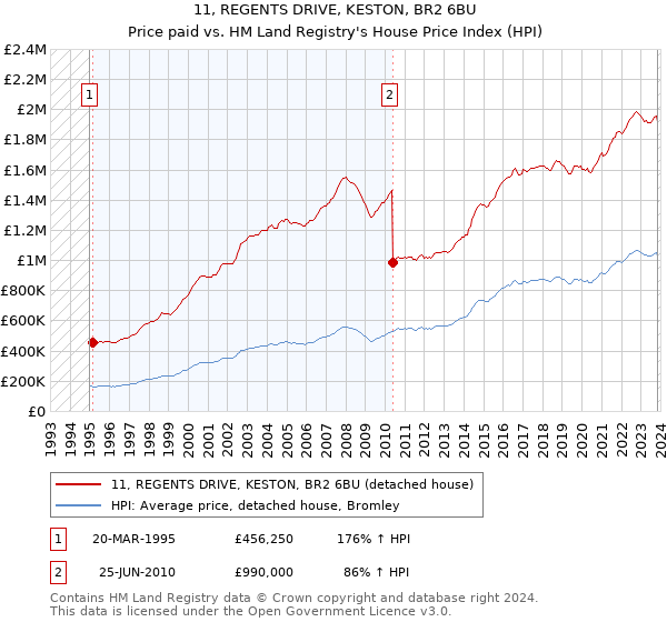 11, REGENTS DRIVE, KESTON, BR2 6BU: Price paid vs HM Land Registry's House Price Index