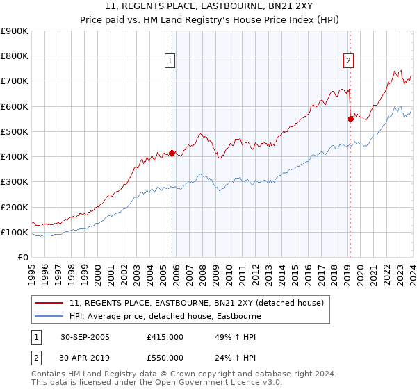 11, REGENTS PLACE, EASTBOURNE, BN21 2XY: Price paid vs HM Land Registry's House Price Index