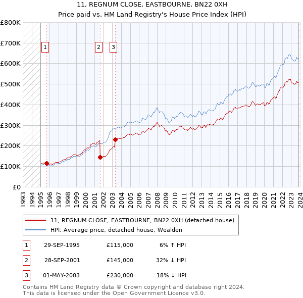 11, REGNUM CLOSE, EASTBOURNE, BN22 0XH: Price paid vs HM Land Registry's House Price Index