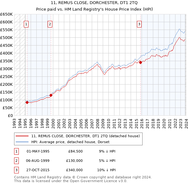 11, REMUS CLOSE, DORCHESTER, DT1 2TQ: Price paid vs HM Land Registry's House Price Index