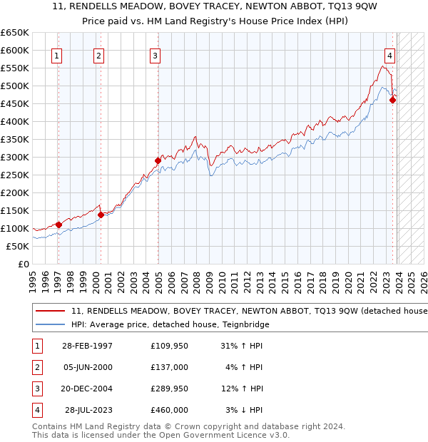 11, RENDELLS MEADOW, BOVEY TRACEY, NEWTON ABBOT, TQ13 9QW: Price paid vs HM Land Registry's House Price Index