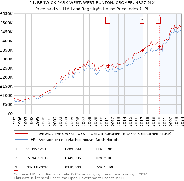 11, RENWICK PARK WEST, WEST RUNTON, CROMER, NR27 9LX: Price paid vs HM Land Registry's House Price Index