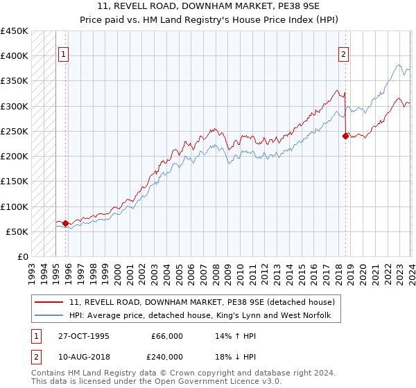 11, REVELL ROAD, DOWNHAM MARKET, PE38 9SE: Price paid vs HM Land Registry's House Price Index