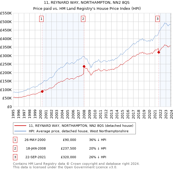 11, REYNARD WAY, NORTHAMPTON, NN2 8QS: Price paid vs HM Land Registry's House Price Index