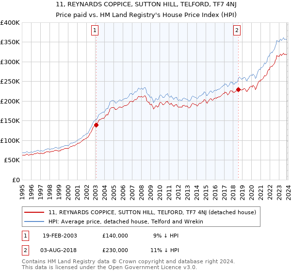 11, REYNARDS COPPICE, SUTTON HILL, TELFORD, TF7 4NJ: Price paid vs HM Land Registry's House Price Index