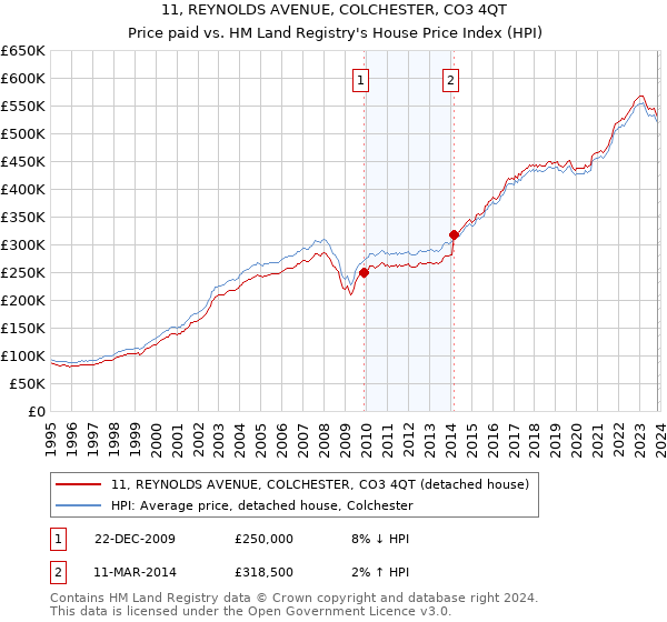 11, REYNOLDS AVENUE, COLCHESTER, CO3 4QT: Price paid vs HM Land Registry's House Price Index