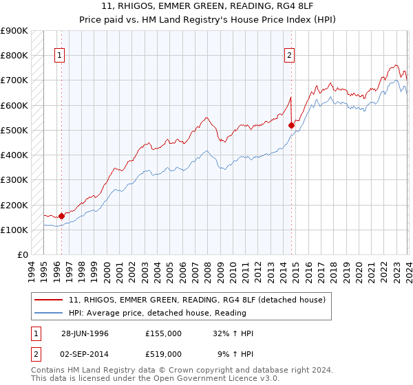 11, RHIGOS, EMMER GREEN, READING, RG4 8LF: Price paid vs HM Land Registry's House Price Index