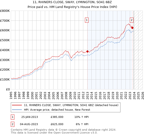 11, RHINERS CLOSE, SWAY, LYMINGTON, SO41 6BZ: Price paid vs HM Land Registry's House Price Index