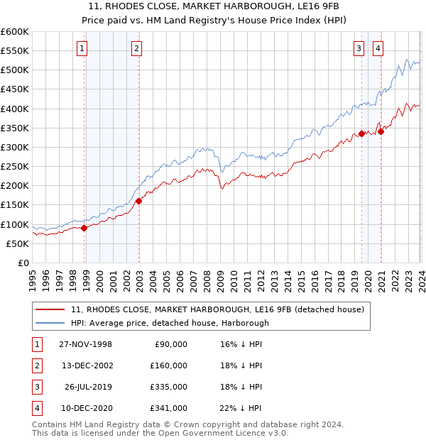 11, RHODES CLOSE, MARKET HARBOROUGH, LE16 9FB: Price paid vs HM Land Registry's House Price Index